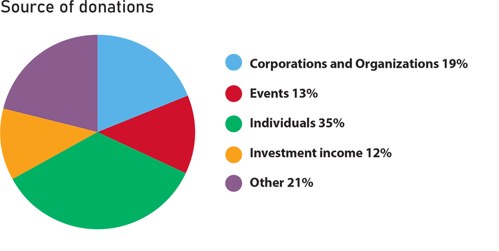 Source of Donations